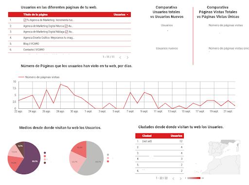 Dashboard de datastudio